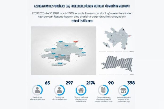 Erməni təxribatı nəticəsində 65 mülki şəxs həlak olub, 297 nəfər yaralanıb